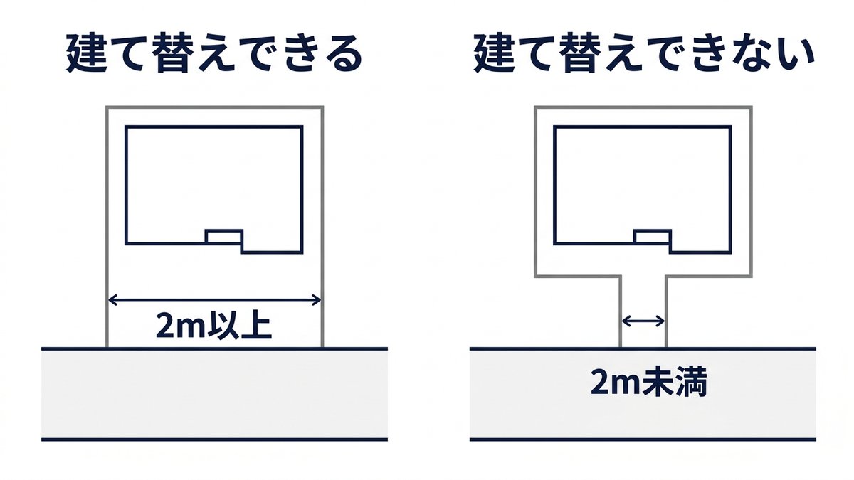 道路への接し方で建て替えの可否が変わることを示した図