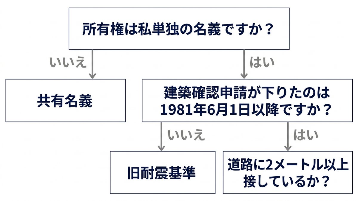 売れない家の型を切り分けるフローチャート